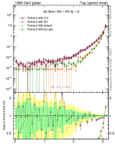 Plot of dphittbar in 1960 GeV ppbar collisions