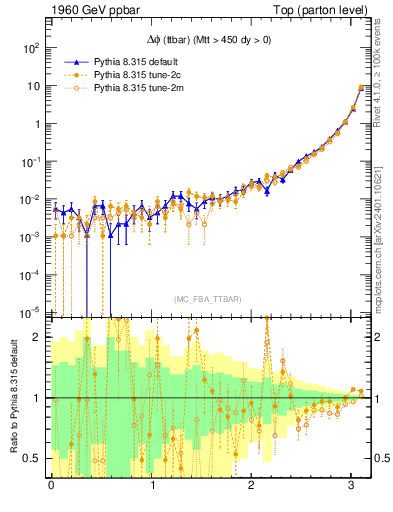 Plot of dphittbar in 1960 GeV ppbar collisions