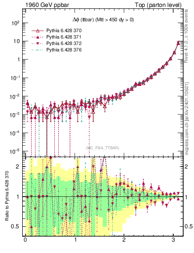 Plot of dphittbar in 1960 GeV ppbar collisions