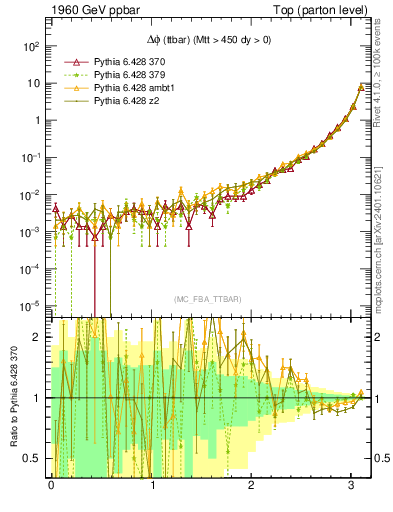 Plot of dphittbar in 1960 GeV ppbar collisions