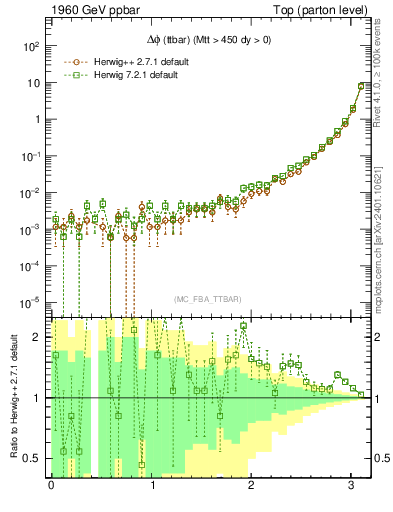 Plot of dphittbar in 1960 GeV ppbar collisions