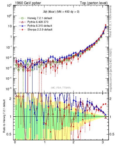 Plot of dphittbar in 1960 GeV ppbar collisions