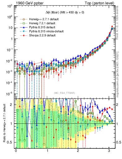 Plot of dphittbar in 1960 GeV ppbar collisions