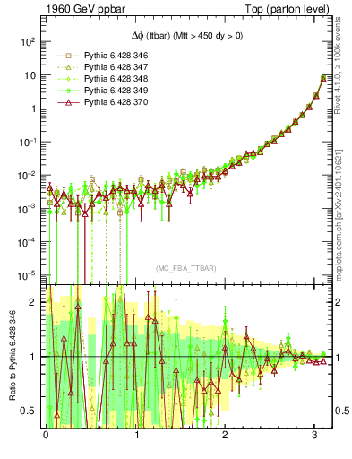 Plot of dphittbar in 1960 GeV ppbar collisions