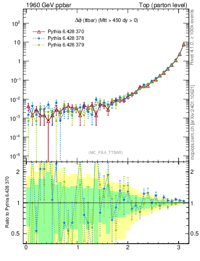 Plot of dphittbar in 1960 GeV ppbar collisions