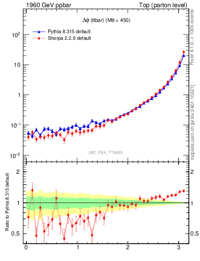Plot of dphittbar in 1960 GeV ppbar collisions