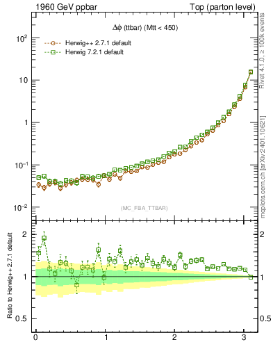 Plot of dphittbar in 1960 GeV ppbar collisions