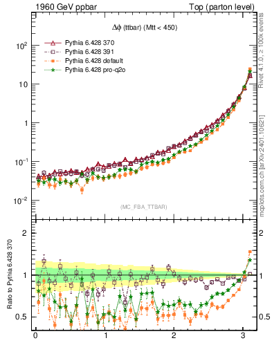 Plot of dphittbar in 1960 GeV ppbar collisions