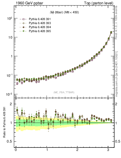 Plot of dphittbar in 1960 GeV ppbar collisions