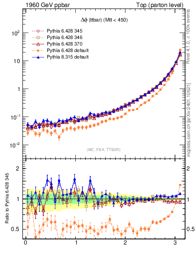 Plot of dphittbar in 1960 GeV ppbar collisions