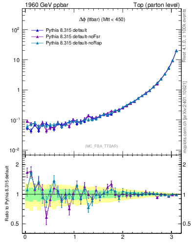 Plot of dphittbar in 1960 GeV ppbar collisions