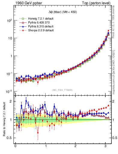 Plot of dphittbar in 1960 GeV ppbar collisions