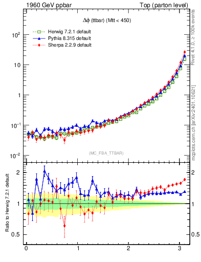 Plot of dphittbar in 1960 GeV ppbar collisions