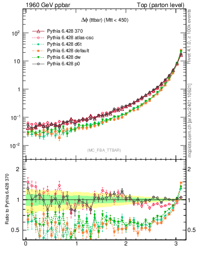Plot of dphittbar in 1960 GeV ppbar collisions