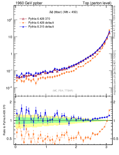 Plot of dphittbar in 1960 GeV ppbar collisions