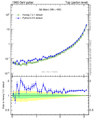 Plot of dphittbar in 1960 GeV ppbar collisions