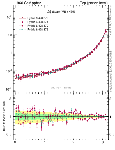 Plot of dphittbar in 1960 GeV ppbar collisions