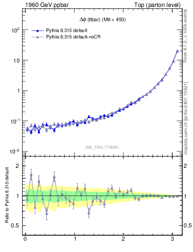 Plot of dphittbar in 1960 GeV ppbar collisions