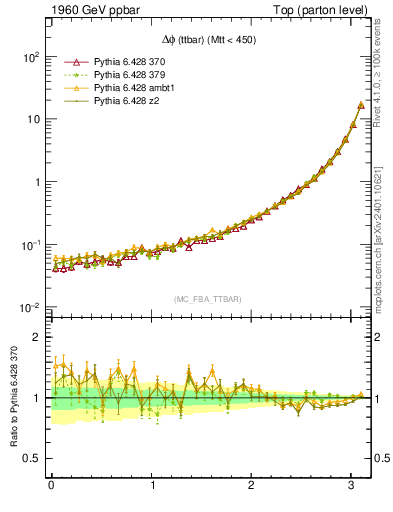 Plot of dphittbar in 1960 GeV ppbar collisions