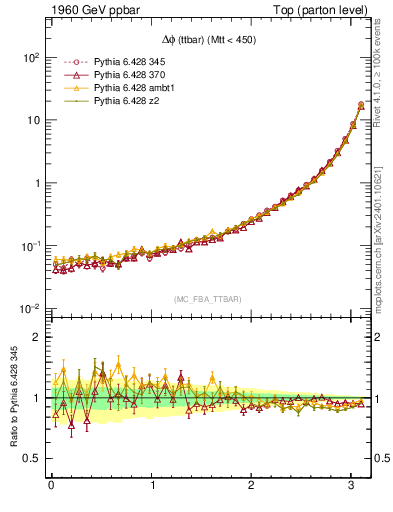 Plot of dphittbar in 1960 GeV ppbar collisions