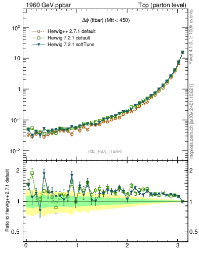 Plot of dphittbar in 1960 GeV ppbar collisions