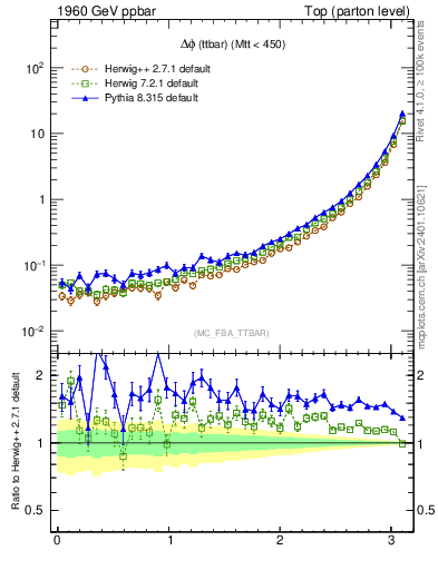 Plot of dphittbar in 1960 GeV ppbar collisions
