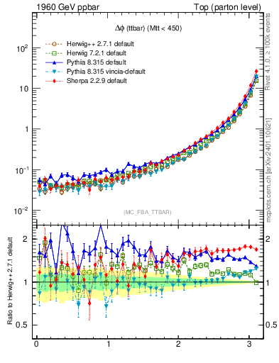 Plot of dphittbar in 1960 GeV ppbar collisions