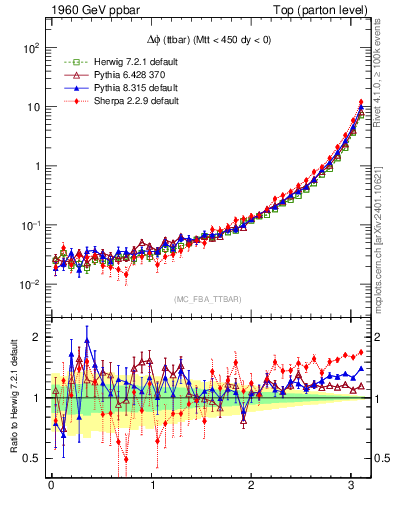 Plot of dphittbar in 1960 GeV ppbar collisions