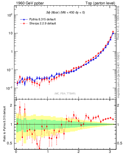 Plot of dphittbar in 1960 GeV ppbar collisions