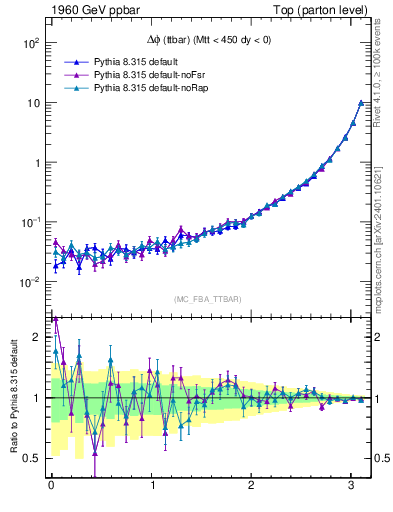 Plot of dphittbar in 1960 GeV ppbar collisions