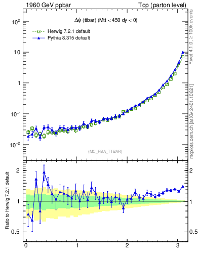 Plot of dphittbar in 1960 GeV ppbar collisions