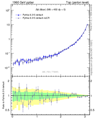 Plot of dphittbar in 1960 GeV ppbar collisions
