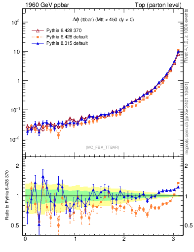 Plot of dphittbar in 1960 GeV ppbar collisions