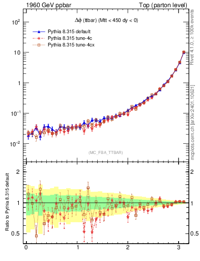 Plot of dphittbar in 1960 GeV ppbar collisions