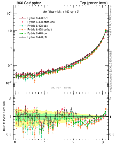 Plot of dphittbar in 1960 GeV ppbar collisions