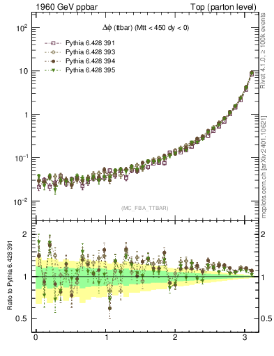 Plot of dphittbar in 1960 GeV ppbar collisions