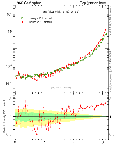 Plot of dphittbar in 1960 GeV ppbar collisions