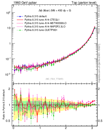 Plot of dphittbar in 1960 GeV ppbar collisions