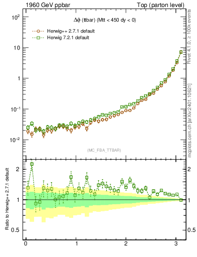 Plot of dphittbar in 1960 GeV ppbar collisions