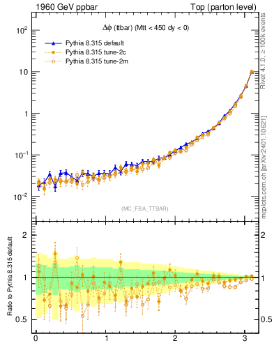 Plot of dphittbar in 1960 GeV ppbar collisions