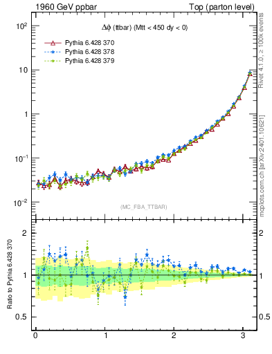 Plot of dphittbar in 1960 GeV ppbar collisions