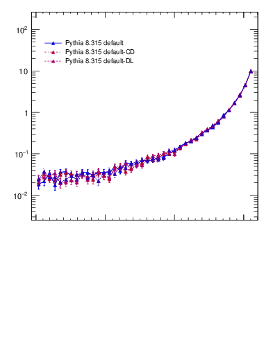 Plot of dphittbar in 1960 GeV ppbar collisions