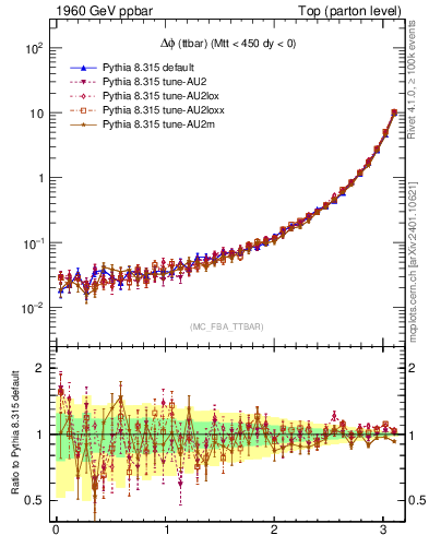 Plot of dphittbar in 1960 GeV ppbar collisions
