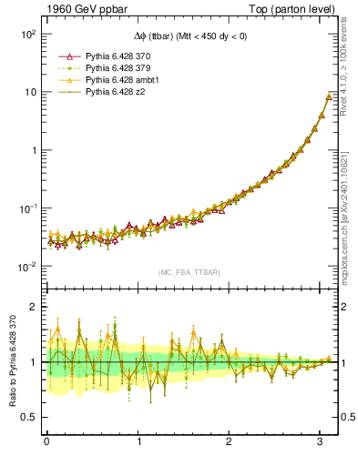 Plot of dphittbar in 1960 GeV ppbar collisions