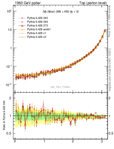 Plot of dphittbar in 1960 GeV ppbar collisions