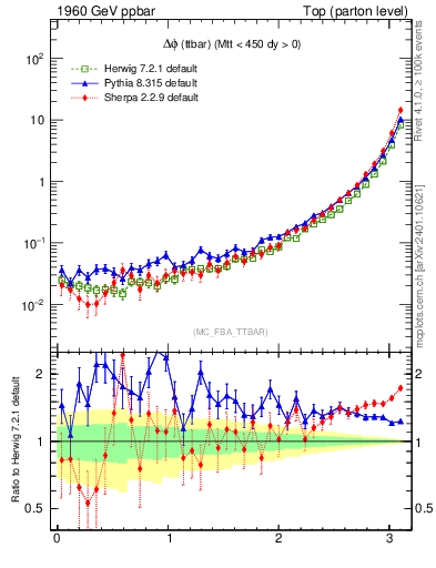 Plot of dphittbar in 1960 GeV ppbar collisions