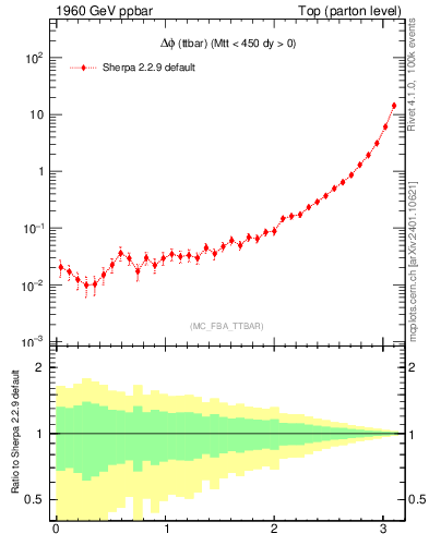Plot of dphittbar in 1960 GeV ppbar collisions