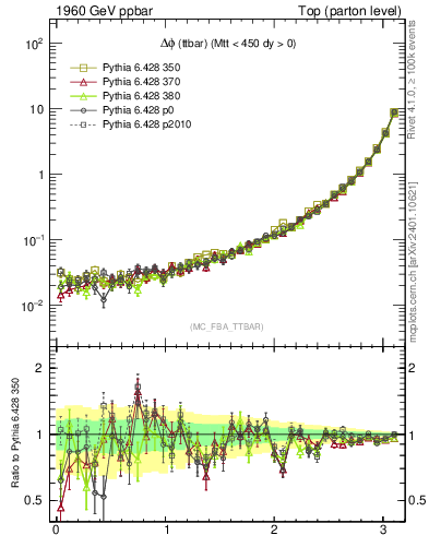 Plot of dphittbar in 1960 GeV ppbar collisions