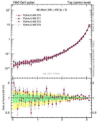 Plot of dphittbar in 1960 GeV ppbar collisions