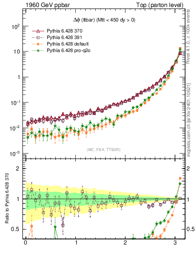 Plot of dphittbar in 1960 GeV ppbar collisions